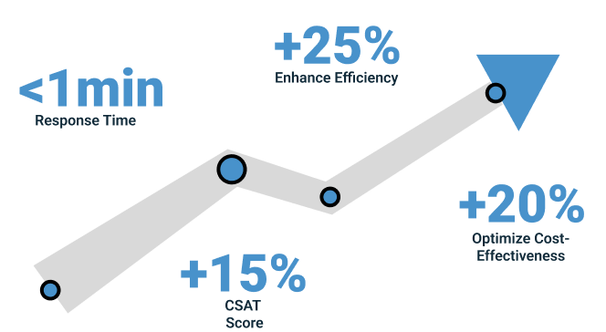 Infographic showing key metrics for business improvements. It includes four milestones along an upward trend line